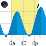 RR bridge tide chart for Tuesday, May 7, 2024