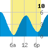 RR bridge tide chart for Monday, June 10, 2024
