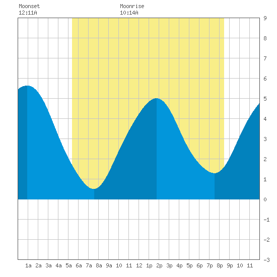 RR bridge tide chart for Tuesday, June 11, 2024