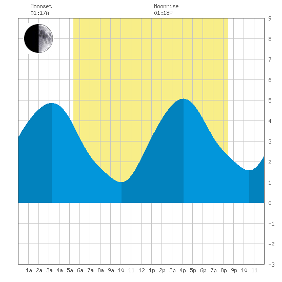 RR bridge tide chart for Friday, June 14, 2024