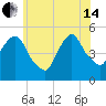 RR bridge tide chart for Friday, June 14, 2024