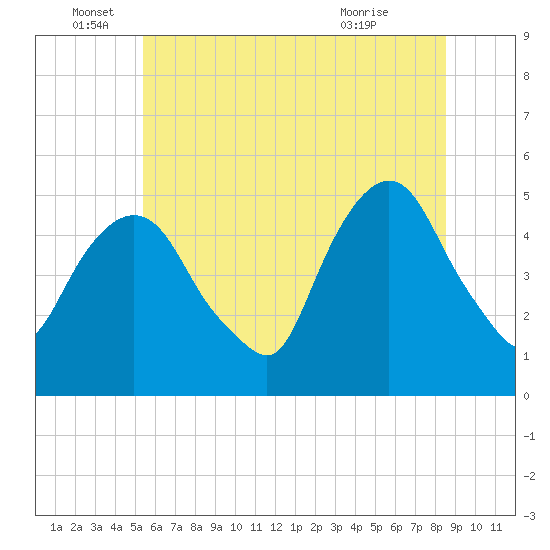 RR bridge tide chart for Sunday, June 16, 2024