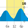 RR bridge tide chart for Sunday, June 16, 2024