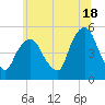 RR bridge tide chart for Tuesday, June 18, 2024