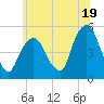 RR bridge tide chart for Wednesday, June 19, 2024