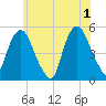RR bridge tide chart for Saturday, June 1, 2024