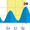 RR bridge tide chart for Thursday, June 20, 2024