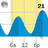 RR bridge tide chart for Friday, June 21, 2024