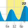 RR bridge tide chart for Saturday, June 22, 2024