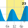 RR bridge tide chart for Sunday, June 23, 2024