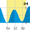 RR bridge tide chart for Monday, June 24, 2024