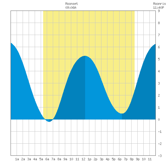 RR bridge tide chart for Tuesday, June 25, 2024