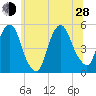 RR bridge tide chart for Friday, June 28, 2024
