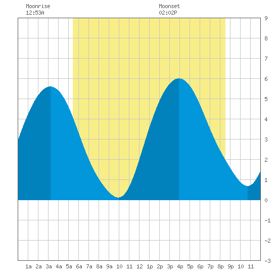 RR bridge tide chart for Saturday, June 29, 2024