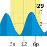 RR bridge tide chart for Saturday, June 29, 2024