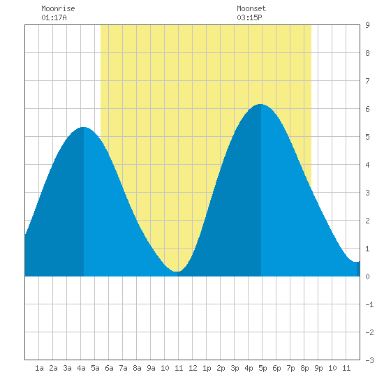 RR bridge tide chart for Sunday, June 30, 2024