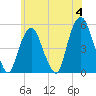 RR bridge tide chart for Tuesday, June 4, 2024
