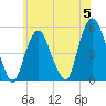 RR bridge tide chart for Wednesday, June 5, 2024