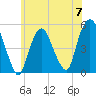 RR bridge tide chart for Friday, June 7, 2024