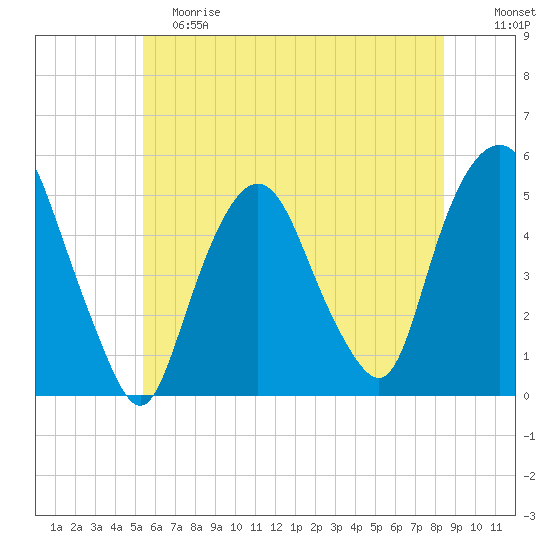 RR bridge tide chart for Saturday, June 8, 2024