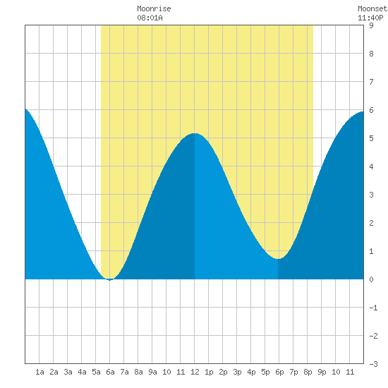 RR bridge tide chart for Sunday, June 9, 2024