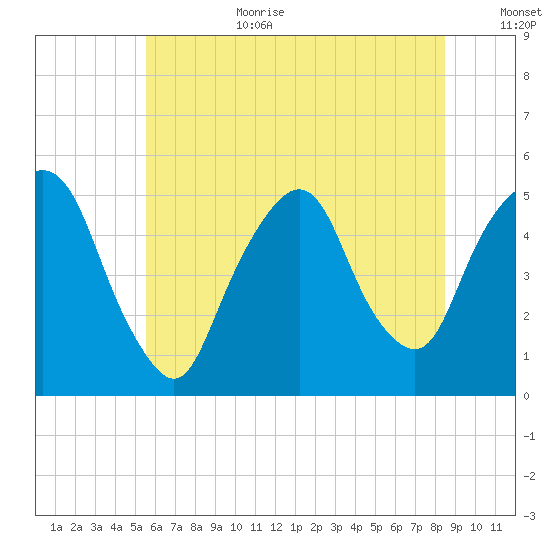 RR bridge tide chart for Wednesday, July 10, 2024
