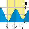 RR bridge tide chart for Wednesday, July 10, 2024
