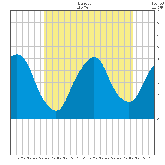 RR bridge tide chart for Thursday, July 11, 2024