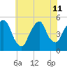 RR bridge tide chart for Thursday, July 11, 2024