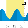 RR bridge tide chart for Friday, July 12, 2024