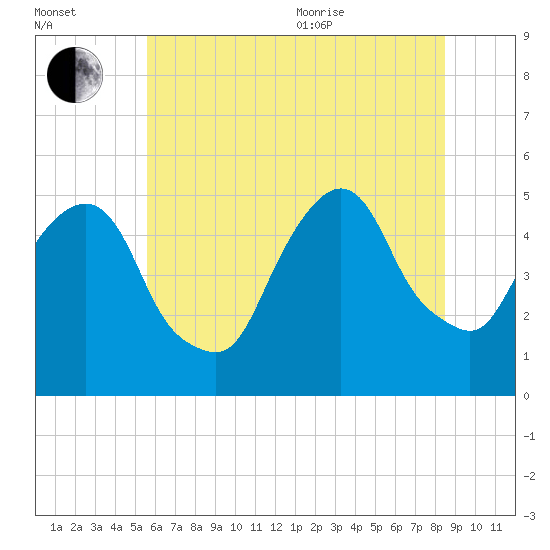 RR bridge tide chart for Saturday, July 13, 2024