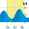 RR bridge tide chart for Sunday, July 14, 2024