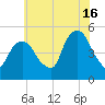 RR bridge tide chart for Tuesday, July 16, 2024