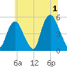 RR bridge tide chart for Monday, July 1, 2024