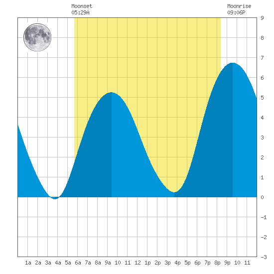 RR bridge tide chart for Sunday, July 21, 2024