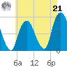RR bridge tide chart for Sunday, July 21, 2024