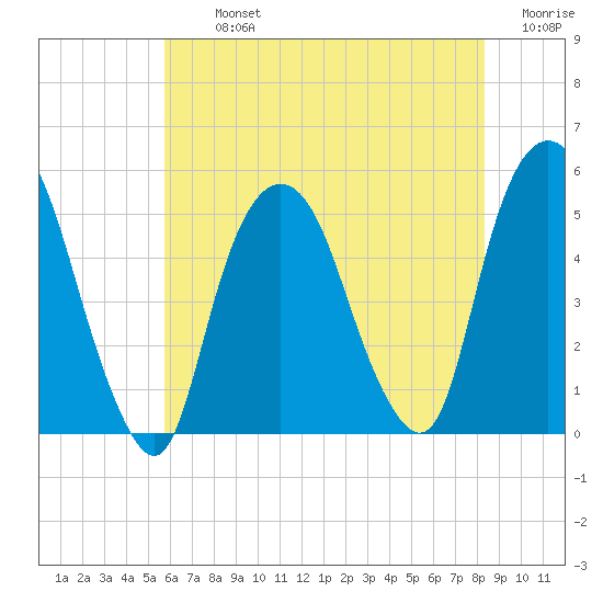 RR bridge tide chart for Tuesday, July 23, 2024