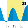 RR bridge tide chart for Tuesday, July 23, 2024