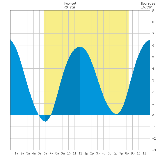 RR bridge tide chart for Wednesday, July 24, 2024