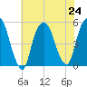 RR bridge tide chart for Wednesday, July 24, 2024