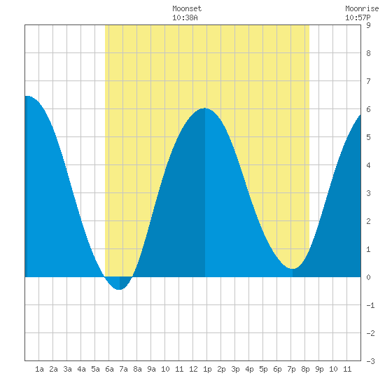 RR bridge tide chart for Thursday, July 25, 2024