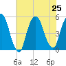 RR bridge tide chart for Thursday, July 25, 2024