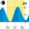 RR bridge tide chart for Saturday, July 27, 2024