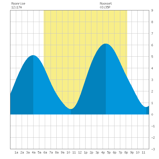 RR bridge tide chart for Monday, July 29, 2024