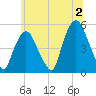 RR bridge tide chart for Tuesday, July 2, 2024