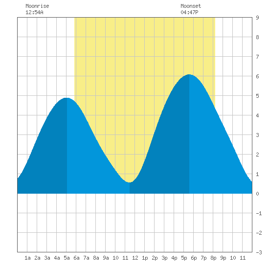 RR bridge tide chart for Tuesday, July 30, 2024