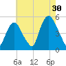 RR bridge tide chart for Tuesday, July 30, 2024