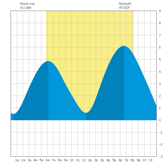 RR bridge tide chart for Wednesday, July 31, 2024