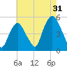 RR bridge tide chart for Wednesday, July 31, 2024