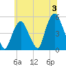 RR bridge tide chart for Wednesday, July 3, 2024